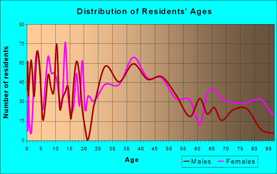 Warrenton, Virginia Age and Sex of Residents