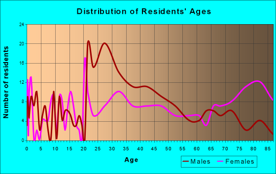 Warsaw, Virginia Age and Sex of Residents
