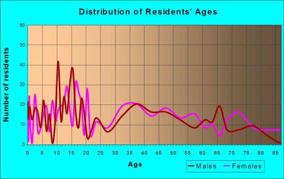 Waverly, Virginia Age and Sex of Residents