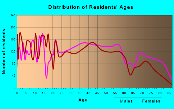 Waynesboro, Virginia Age and Sex of Residents