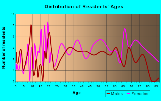 Weber City, Virginia Age and Sex of Residents