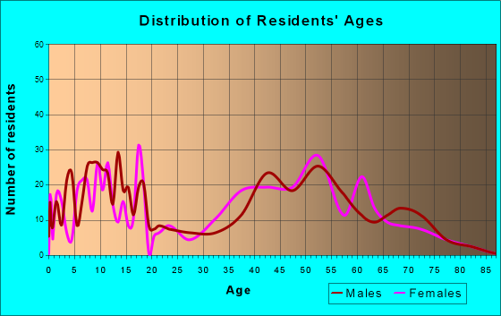 Indian Springs Village, Alabama Age and Sex of Residents