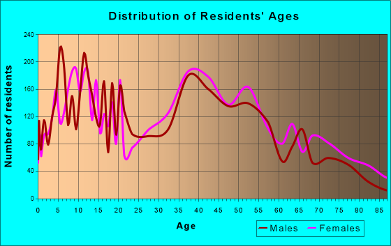 Pinole, California Age and Sex of Residents