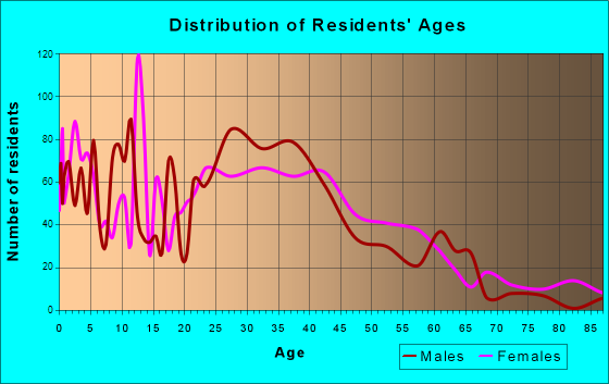 West Gate, Virginia Age and Sex of Residents