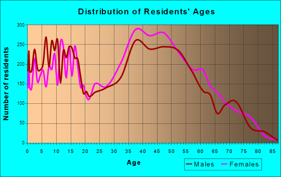 West Springfield, Virginia Age and Sex of Residents