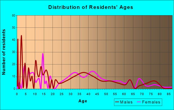 Weyers Cave, Virginia Age and Sex of Residents