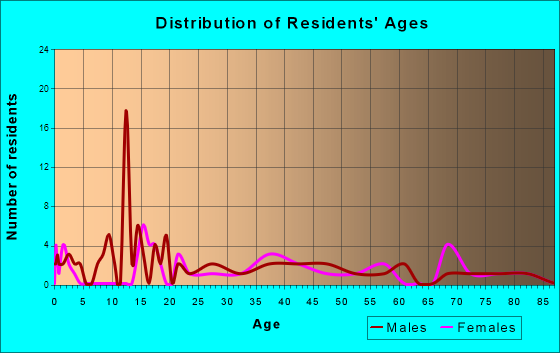 White Stone, Virginia Age and Sex of Residents