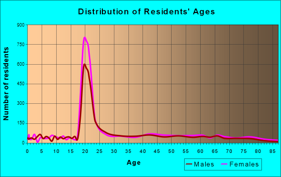 Williamsburg, Virginia Age and Sex of Residents