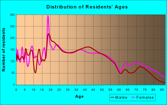 Winchester, Virginia Age and Sex of Residents
