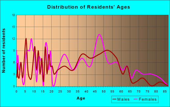 Windsor, Virginia Age and Sex of Residents