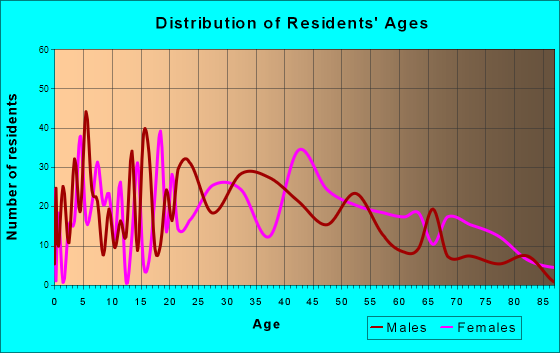 Wise, Virginia Age and Sex of Residents