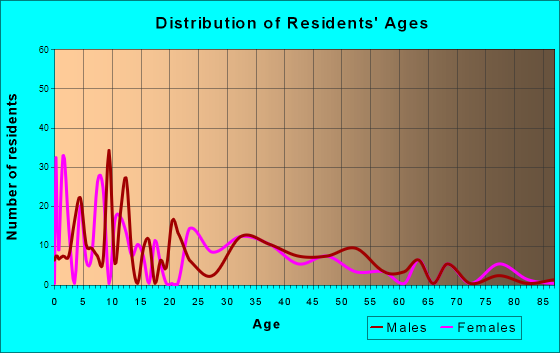 Piru, California Age and Sex of Residents