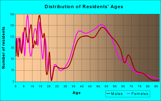 Wolf Trap, Virginia Age and Sex of Residents