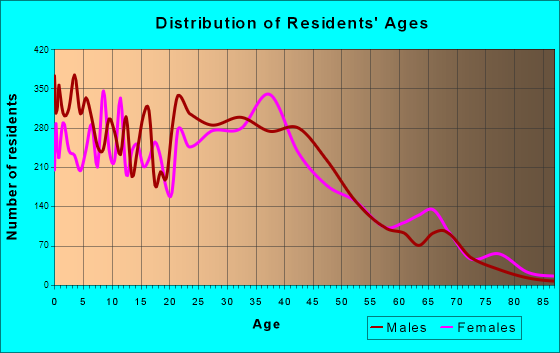 Woodbridge, Virginia Age and Sex of Residents