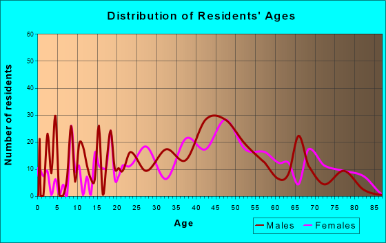 Woodlawn, Virginia Age and Sex of Residents
