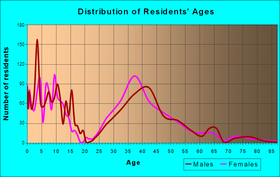 Wyndham, Virginia Age and Sex of Residents