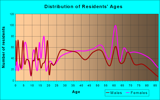 Wytheville, Virginia Age and Sex of Residents