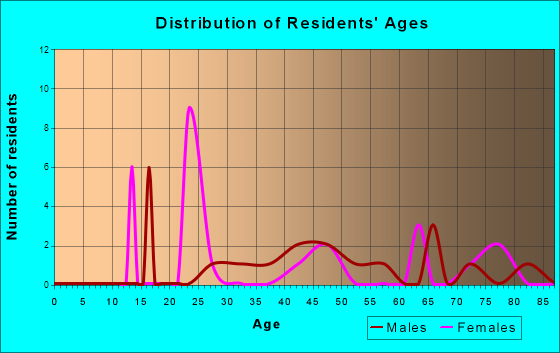 Yorktown, Virginia Age and Sex of Residents