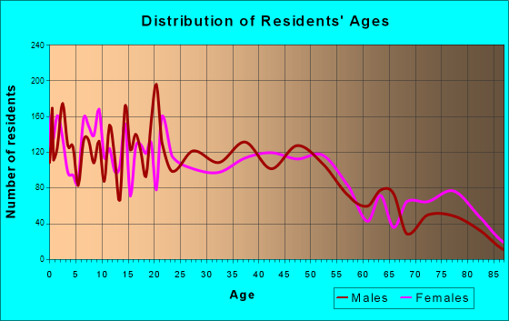 Aberdeen, Washington Age and Sex of Residents