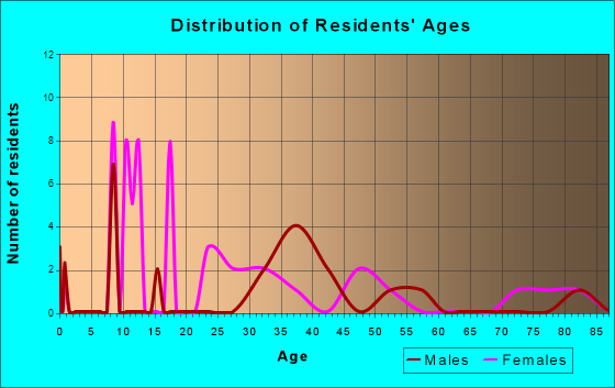 Aberdeen Gardens, Washington Age and Sex of Residents