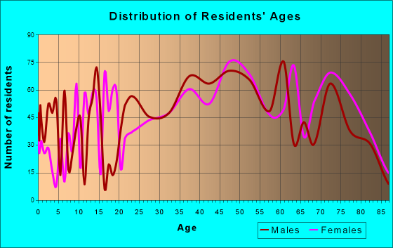 Pismo Beach, California Age and Sex of Residents
