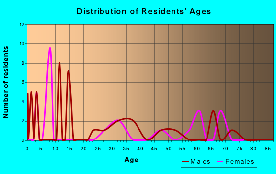 Acme, Washington Age and Sex of Residents