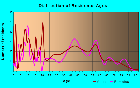 Ahtanum, Washington Age and Sex of Residents
