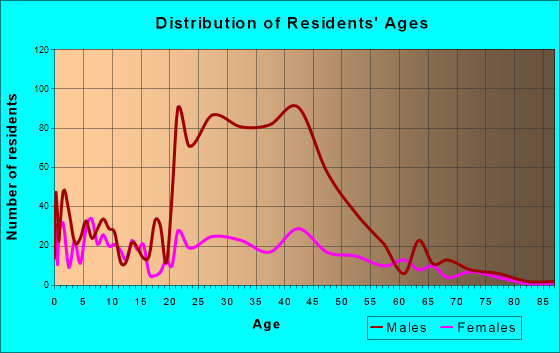 Airway Heights, Washington Age and Sex of Residents