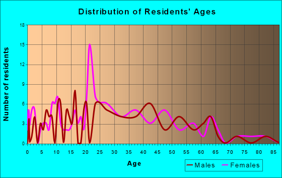 Albion, Washington Age and Sex of Residents