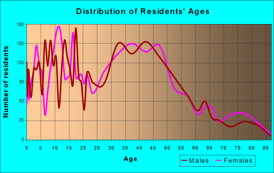 Alderwood Manor, Washington Age and Sex of Residents