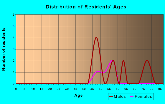 Alger, Washington Age and Sex of Residents