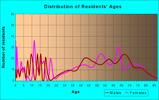 Allyn-Grapeview, Washington Age and Sex of Residents
