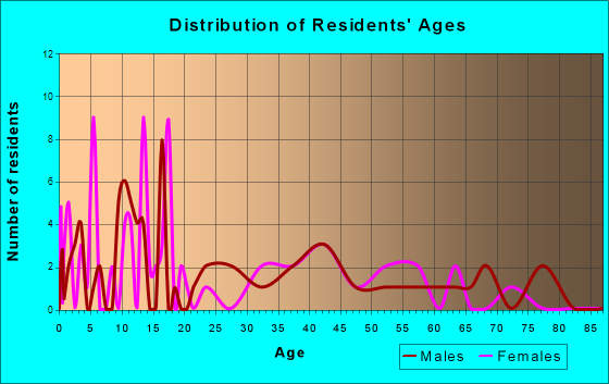 Almira, Washington Age and Sex of Residents