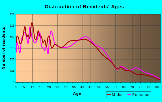 Pittsburg, California Age and Sex of Residents