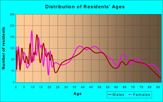 Anacortes, Washington Age and Sex of Residents