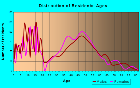 Artondale, Washington Age and Sex of Residents
