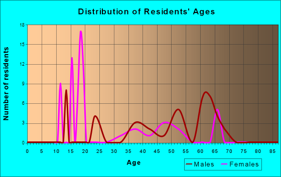 Ashford, Washington Age and Sex of Residents