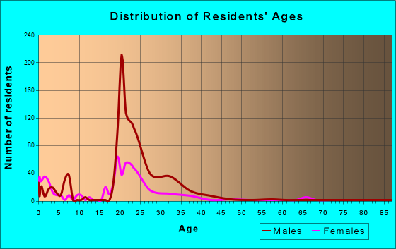 Ault Field, Washington Age and Sex of Residents