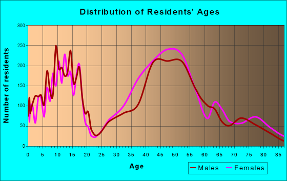 Bainbridge Island, Washington Age and Sex of Residents