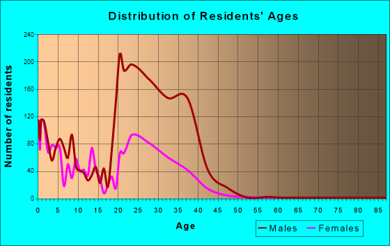 Bangor Trident Base, Washington Age and Sex of Residents