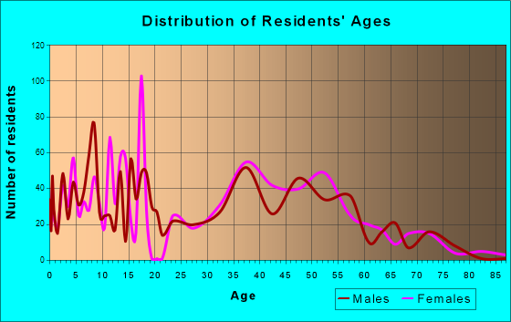 Barberton, Washington Age and Sex of Residents