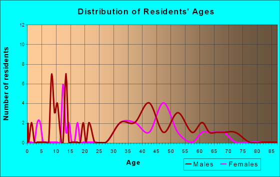 Baring, Washington Age and Sex of Residents