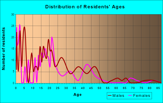 Basin City, Washington Age and Sex of Residents