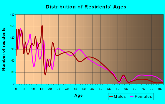Battle Ground, Washington Age and Sex of Residents