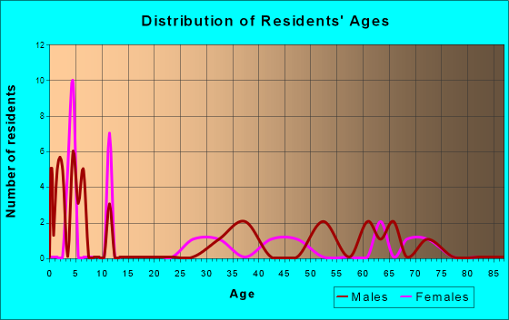 Bay Center, Washington Age and Sex of Residents