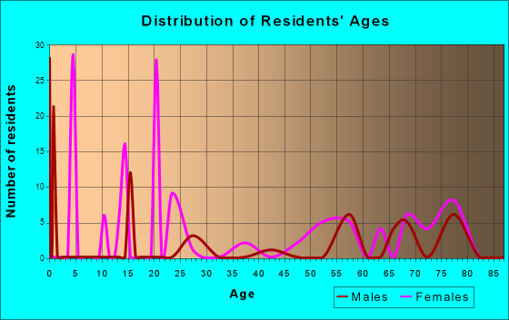 Bay View, Washington Age and Sex of Residents