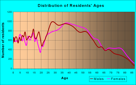 Bellevue, Washington Age and Sex of Residents