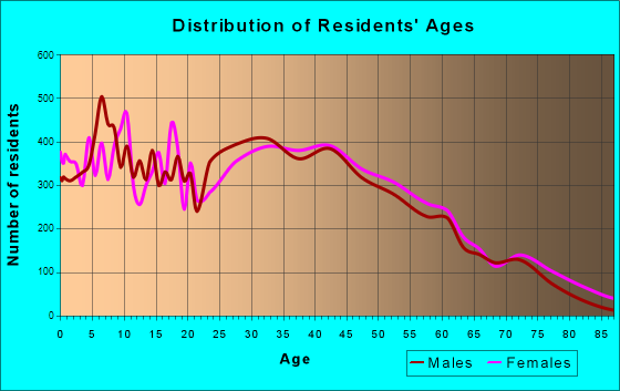 Placentia, California Age and Sex of Residents