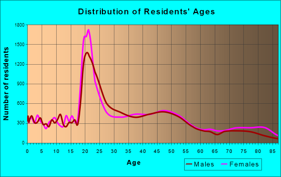 Bellingham, Washington Age and Sex of Residents