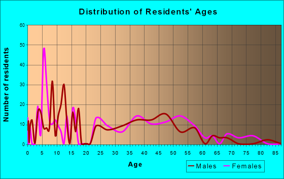 Big Lake, Washington Age and Sex of Residents